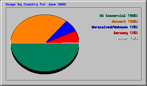 Usage by Country for June 2009