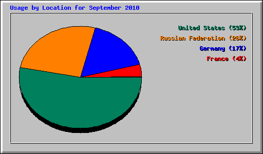 Usage by Location for September 2010